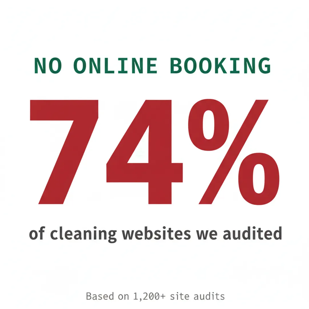 Why 74% of Cleaning Websites Have No Online Booking (And What It's Costing Them)